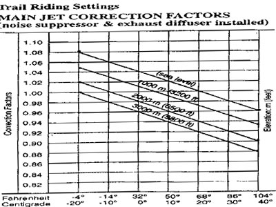 Jetting Corrections Chart